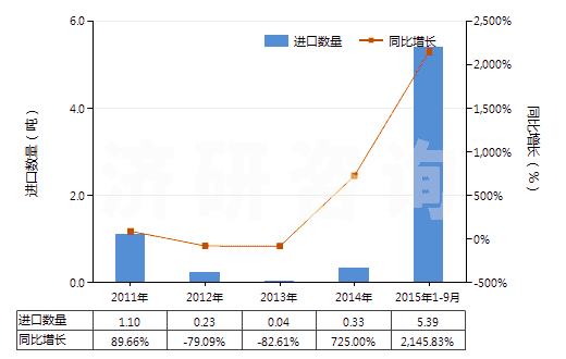 2011-2015年9月中國已曝光已沖洗的其他縮微膠片(HS37059029)進(jìn)口量及增速統(tǒng)計(jì)